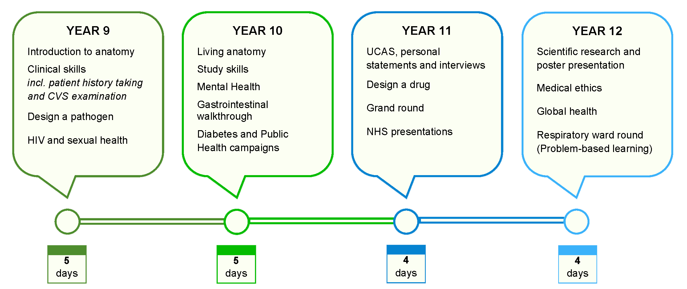 An overview of the sessions that may take place between Year 9-12. Email outreach@https-bsms-ac-uk-443.webvpn.ynu.edu.cn for more information